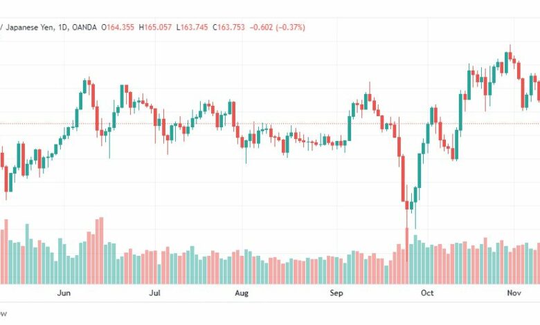 تحليل الباوند مقابل الين-GBPJPY-14-11-2022