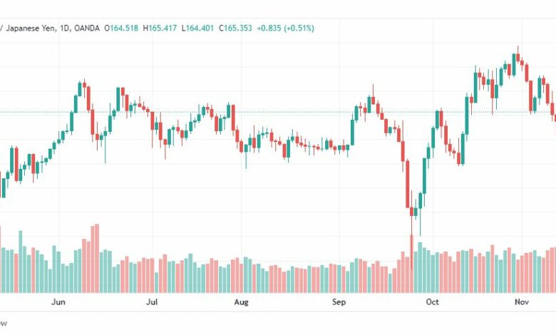 تحليل الباوند مقابل الين-GBPJPY-15-11-2022