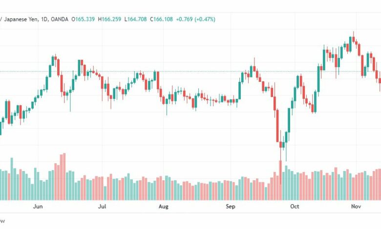 تحليل الباوند مقابل الين-GBPJPY-16-11-2022