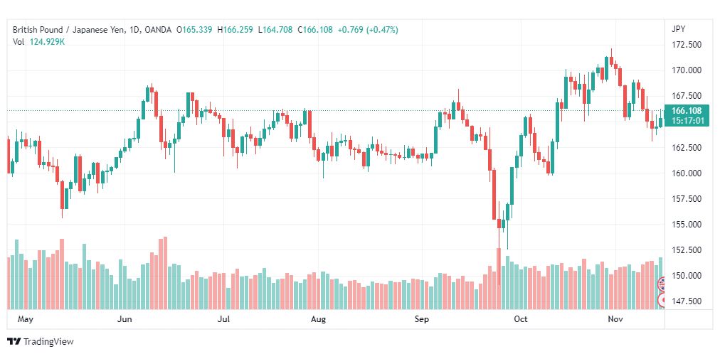 تحليل الباوند مقابل الين-GBPJPY-16-11-2022