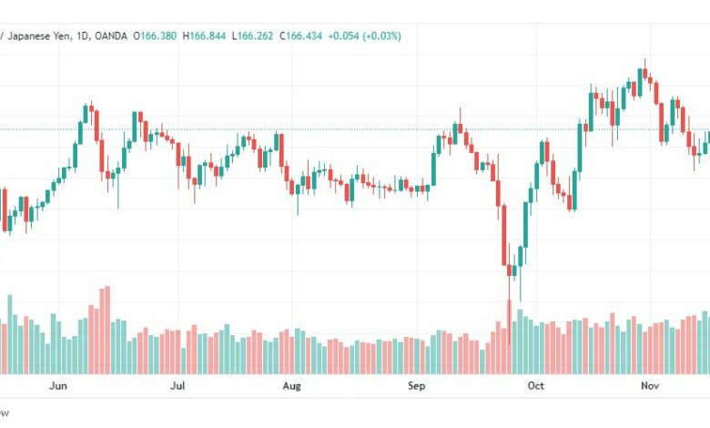 تحليل الباوند مقابل الين-GBPJPY-18-11-2022