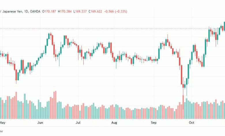 تحليل الباوند مقابل الين-GBPJPY-2-11-2022