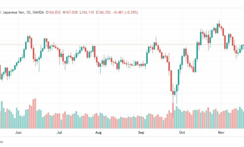 تحليل الباوند مقابل الين-GBPJPY-21-11-2022