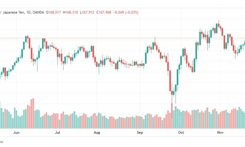 تحليل الباوند مقابل الين-GBPJPY-22-11-2022