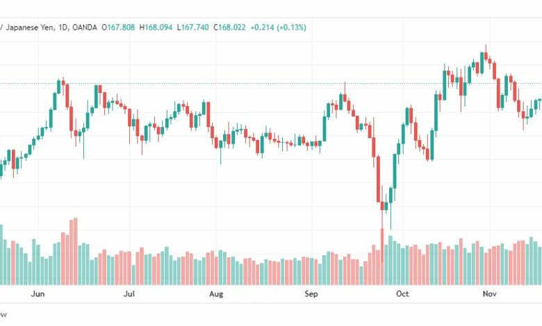 تحليل الباوند مقابل الين-GBPJPY-23-11-2022