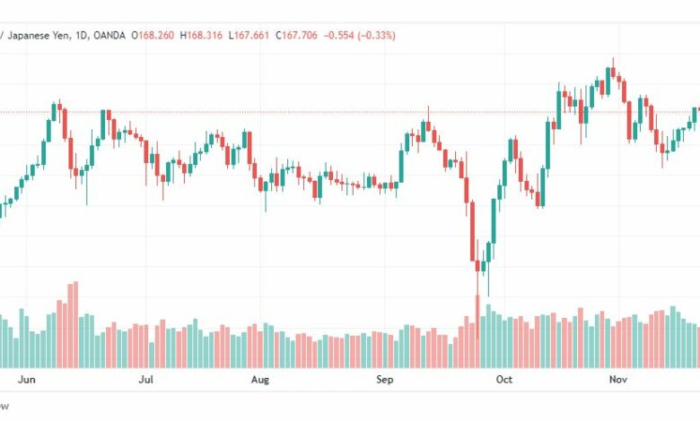 تحليل الباوند مقابل الين-GBPJPY-24-11-2022