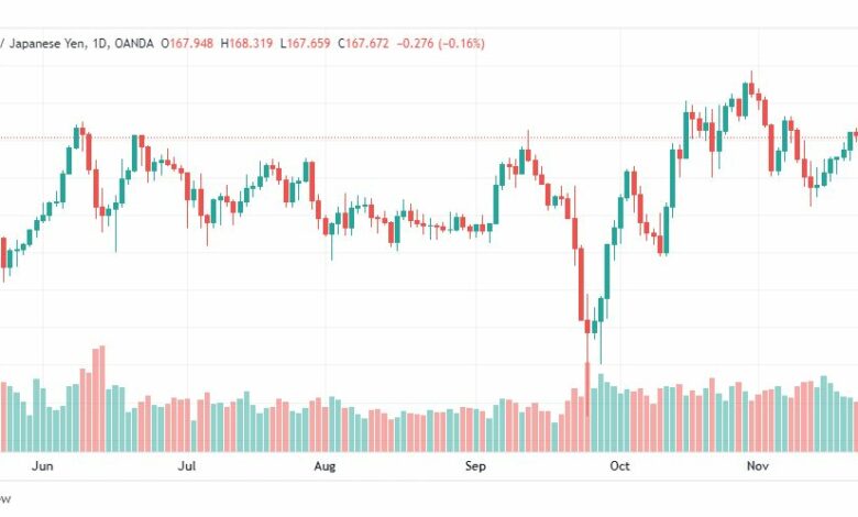 تحليل الباوند مقابل الين-GBPJPY-25-11-2022