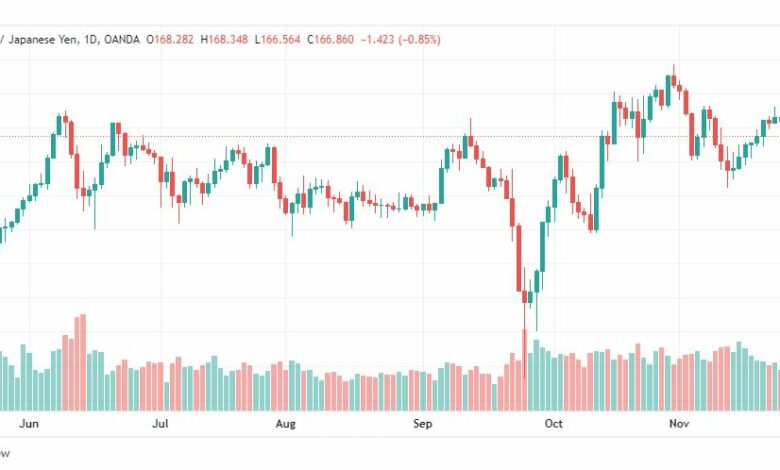 تحليل الباوند مقابل الين-GBPJPY-28-11-2022