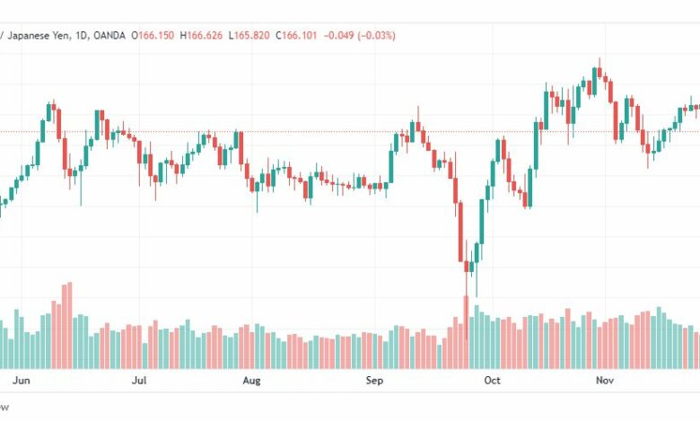 تحليل الباوند مقابل الين-GBPJPY-29-11-2022