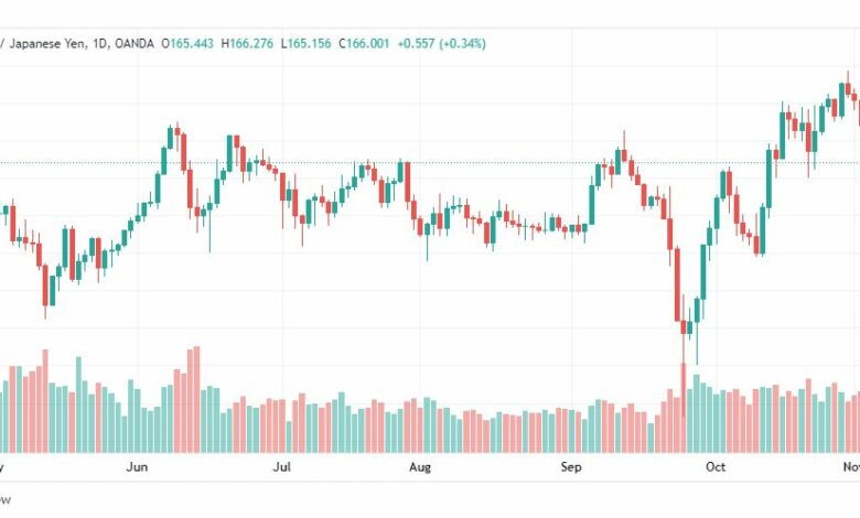 تحليل الباوند مقابل الين-GBPJPY-4-11-2022