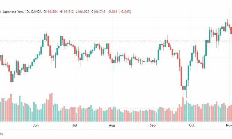 تحليل الباوند مقابل الين-GBPJPY-7-11-2022