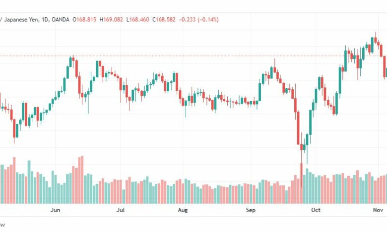 تحليل الباوند مقابل الين-GBPJPY-8-11-2022