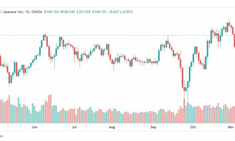 تحليل الباوند مقابل الين-GBPJPY-9-11-2022