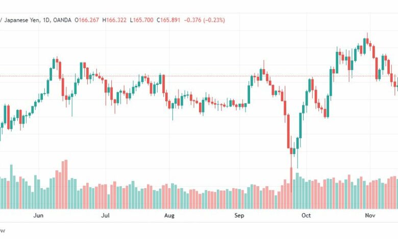 تحليل الباوند مقابل الين-GBPUSD-17-11-2022