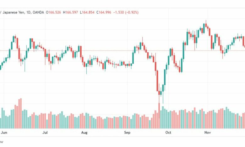 تحليل الباوند ين-GBPJPY-1-12-2022