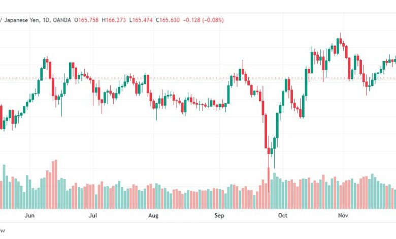 تحليل الباوند ين-GBPJPY-30-11-2022