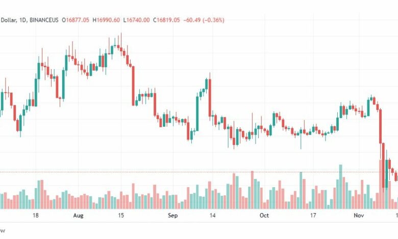 تحليل البتكوين دولار-BTCUSD-16-11-2022