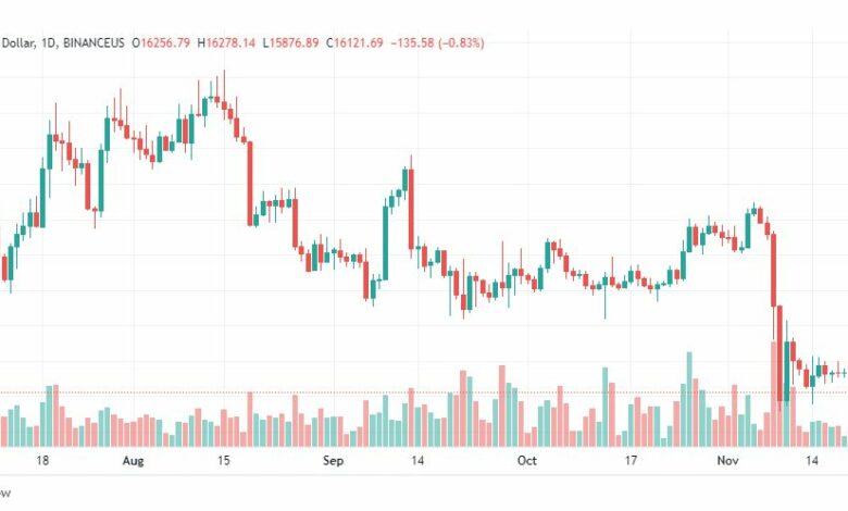 تحليل البتكوين دولار-BTCUSD-21-11-2022