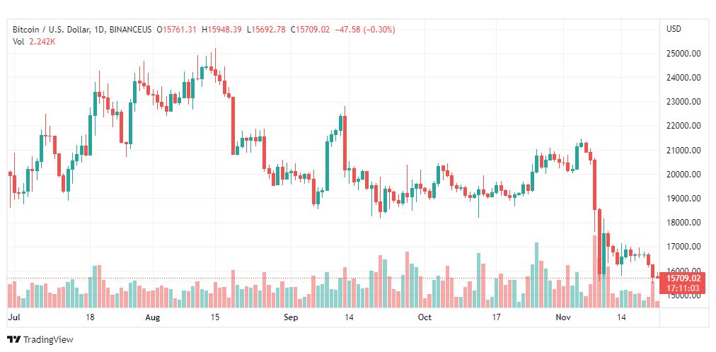 تحليل البتكوين دولار-BTCUSD-22-11-2022