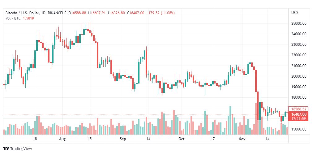 تحليل البتكوين دولار-BTCUSD-25-11-2022