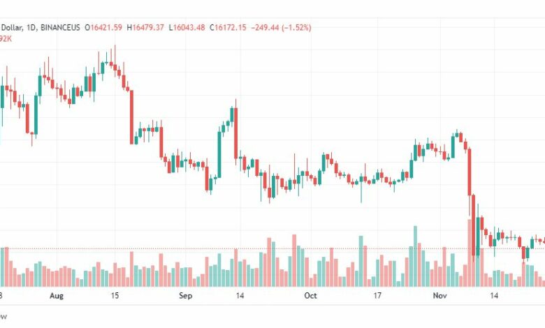 تحليل البتكوين دولار-BTCUSD-28-11-2022
