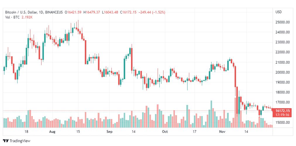 تحليل البتكوين دولار-BTCUSD-28-11-2022