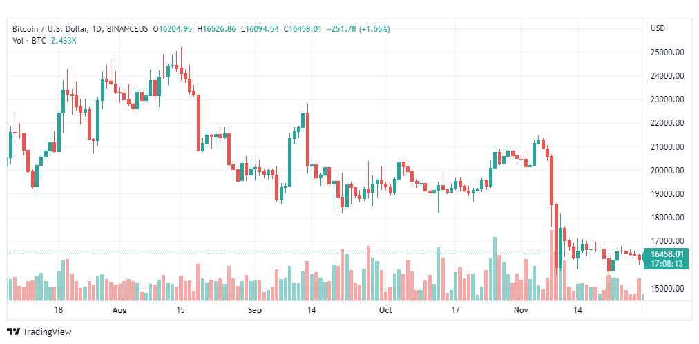 تحليل البتكوين دولار-BTCUSD-29-11-2022