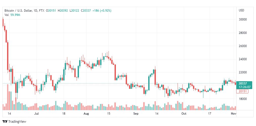 تحليل البتكوين دولار-BTCUSD-3-11-2022