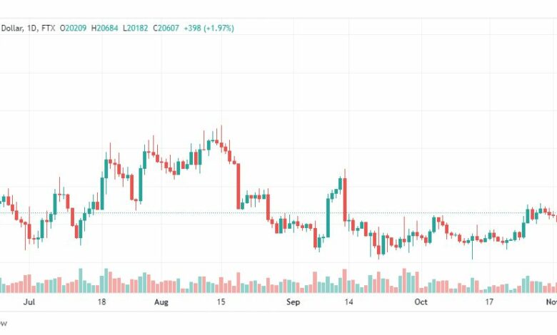 تحليل البتكوين دولار-BTCUSD-4-11-2022