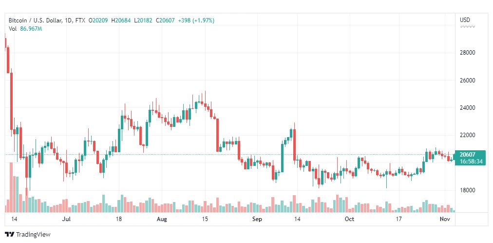 تحليل البتكوين دولار-BTCUSD-4-11-2022