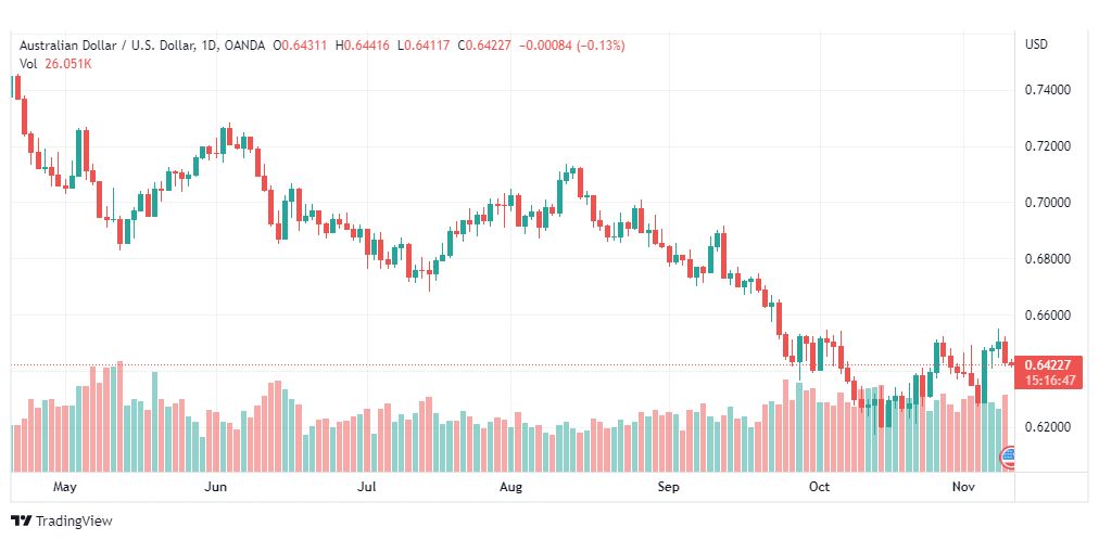تحليل الدولار الأسترالي-AUDUSD-10-11-2022