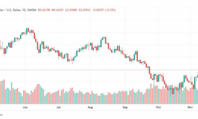 تحليل الدولار الأسترالي-AUDUSD-11-11-2022