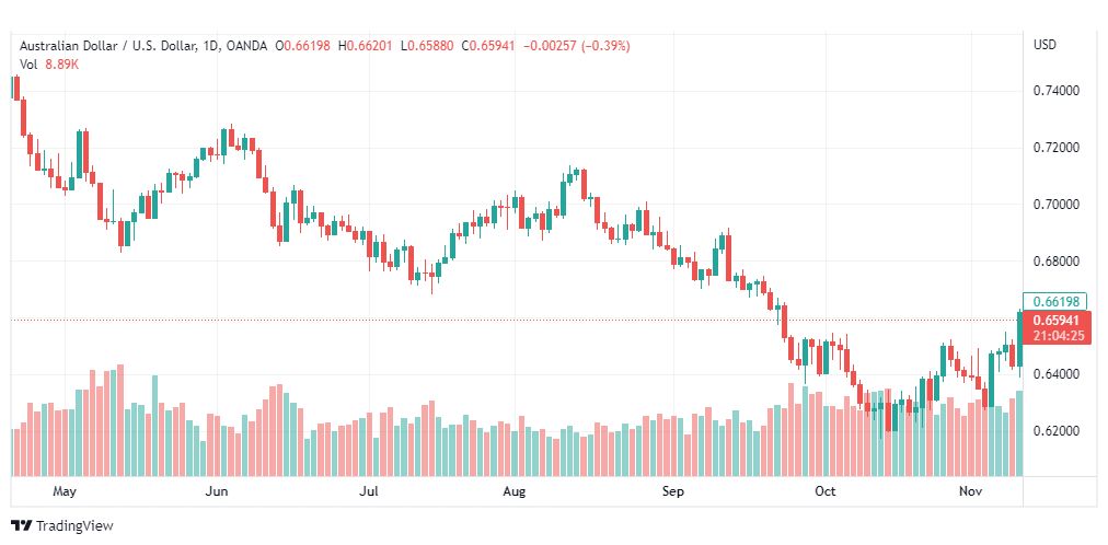 تحليل الدولار الأسترالي-AUDUSD-11-11-2022