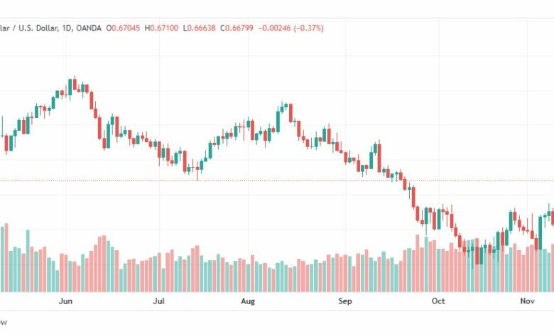 تحليل الدولار الأسترالي-AUDUSD-14-11-2022