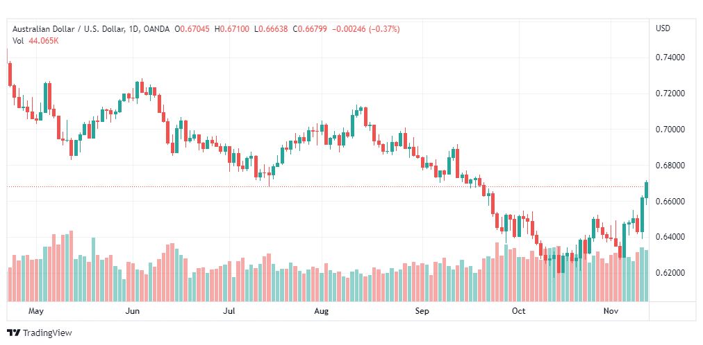 تحليل الدولار الأسترالي-AUDUSD-14-11-2022