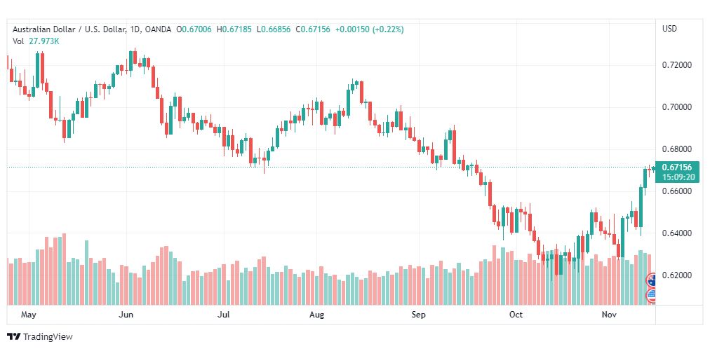 تحليل الدولار الأسترالي-AUDUSD-15-11-2022