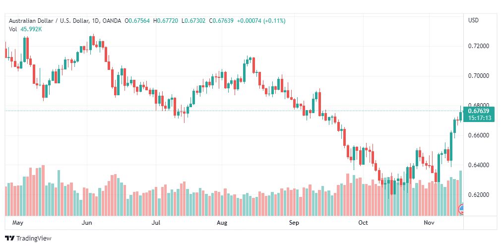 تحليل الدولار الأسترالي-AUDUSD-16-11-2022