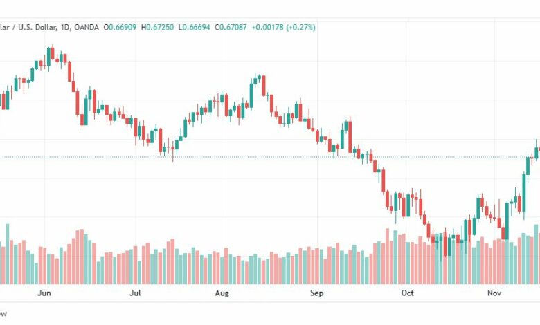 تحليل الدولار الأسترالي-AUDUSD-18-11-2022