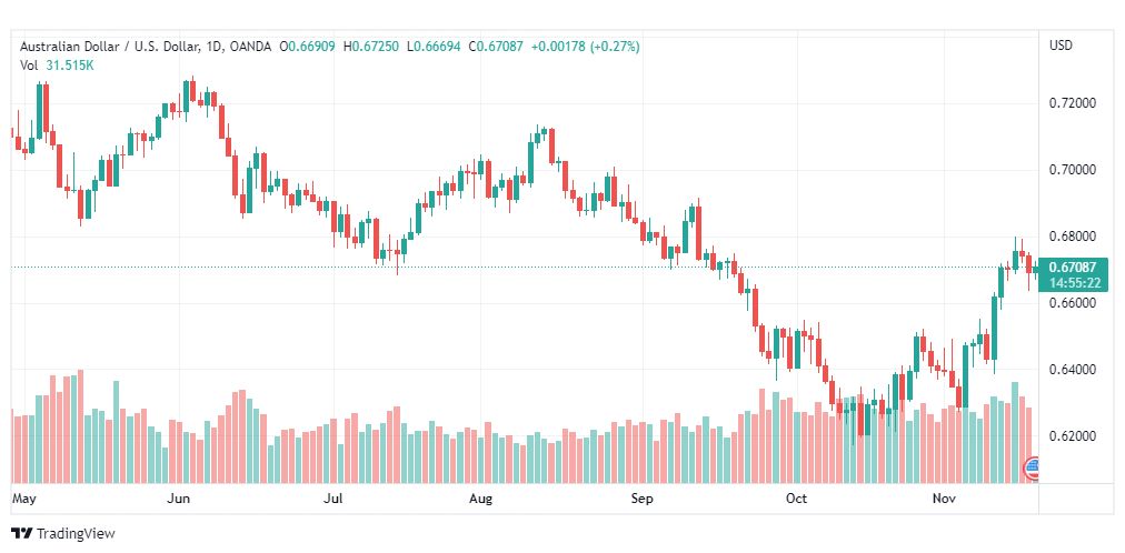 تحليل الدولار الأسترالي-AUDUSD-18-11-2022