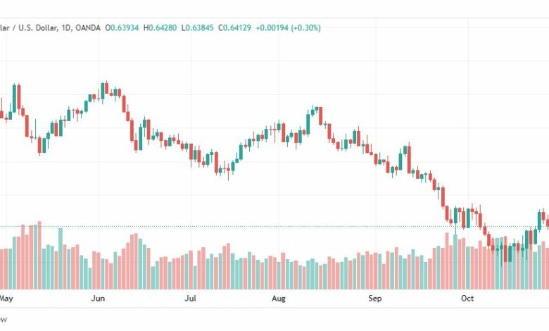تحليل الدولار الأسترالي-AUDUSD-2-11-2022