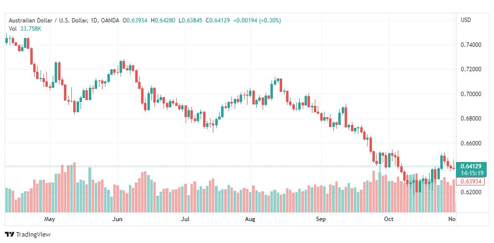 تحليل الدولار الأسترالي-AUDUSD-2-11-2022
