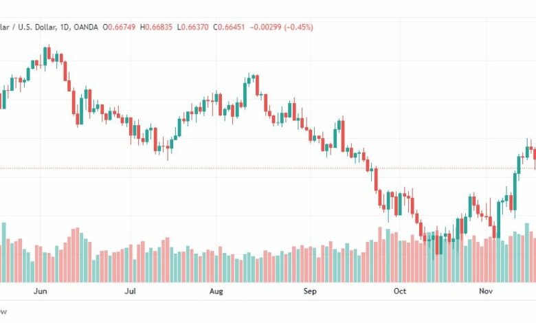 تحليل الدولار الأسترالي-AUDUSD-21-11-2022