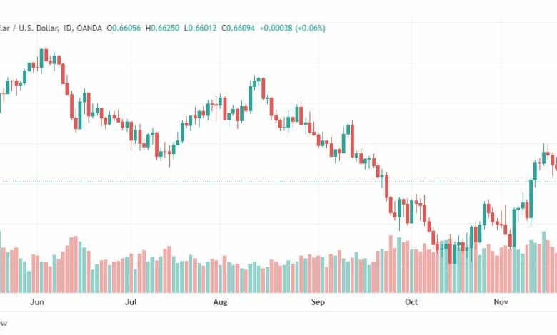 تحليل الدولار الأسترالي-AUDUSD-22-11-2022