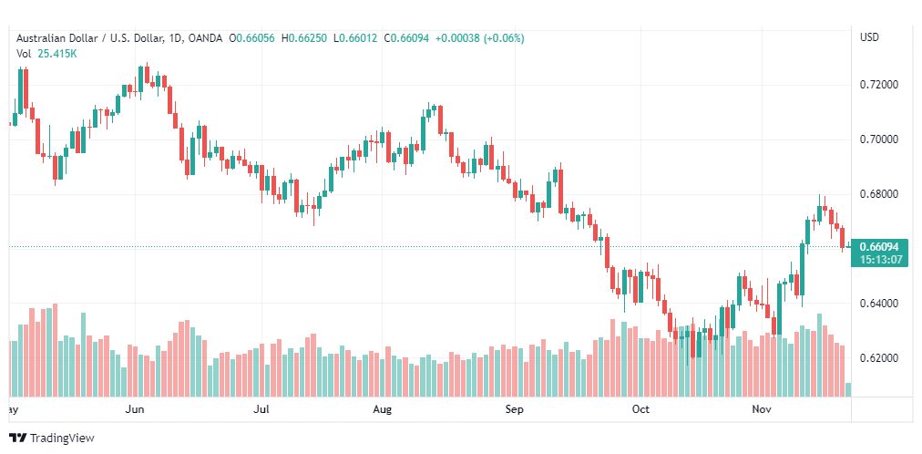 تحليل الدولار الأسترالي-AUDUSD-22-11-2022