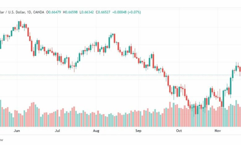 تحليل الدولار الأسترالي-AUDUSD-23-11-2022