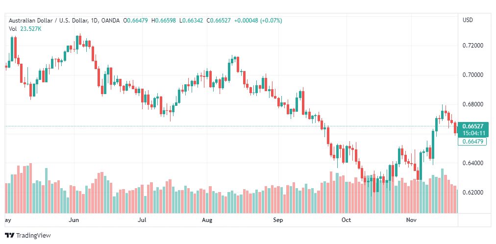 تحليل الدولار الأسترالي-AUDUSD-23-11-2022
