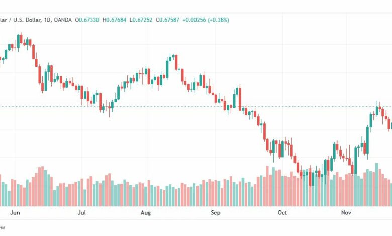 تحليل الدولار الأسترالي-AUDUSD-24-11-2022