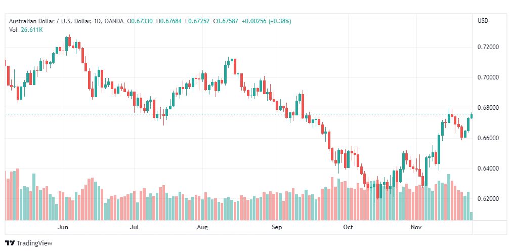 تحليل الدولار الأسترالي-AUDUSD-24-11-2022