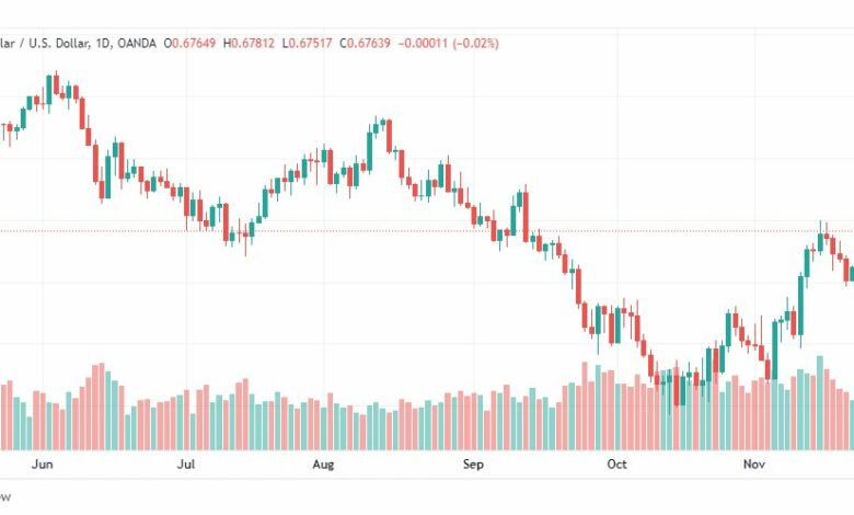 تحليل الدولار الأسترالي-AUDUSD-25-11-2022