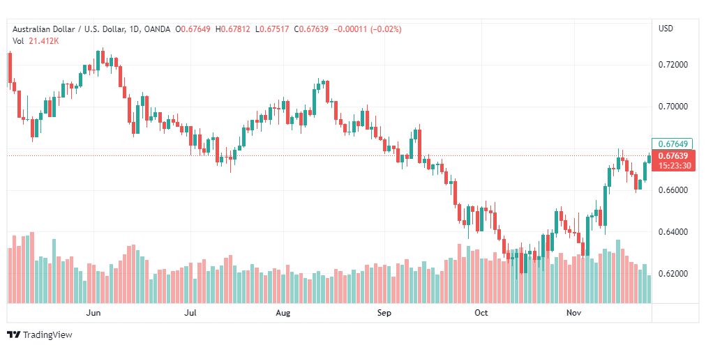 تحليل الدولار الأسترالي-AUDUSD-25-11-2022